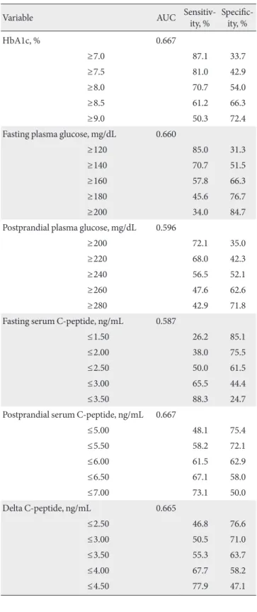Table 3. Area under the receiver operating characteristic  curves (AUCs), sensitivity, and specificity using various cutoff  points for oral hypoglycemic agent failure 
