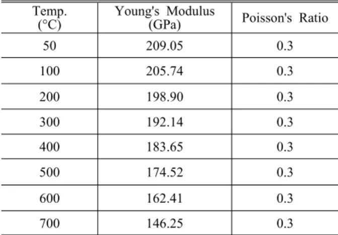 Table 3 Mechanical properties of SS400 Temp.