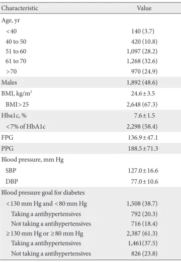 Table 2.  Awareness of the target blood pressure in diabetic  patients