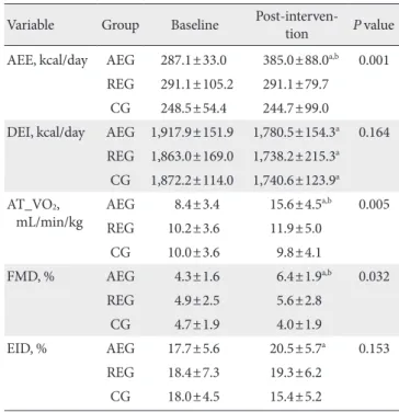 Table 3.  Changes in activity energy expenditure (AEE), di- di-etary energy intake (DEI), and endothelial function