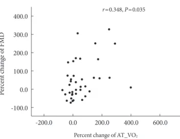Fig. 1.  Correlations between percent change of uptake oxygen  at anaerobic threshold (AT_VO 2 ) and percent change of  flow-mediated dilation (FMD) (n=40).