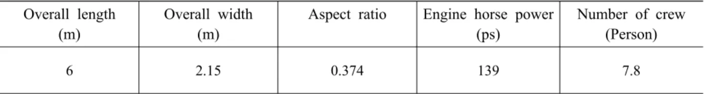 Table 4 Hydrostatic properties of polyethylene boat Item
