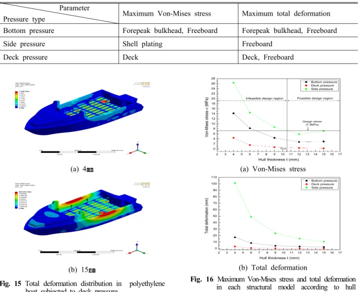 Fig. 15 Total deformation distribution in polyethylene boat subjected to deck pressure