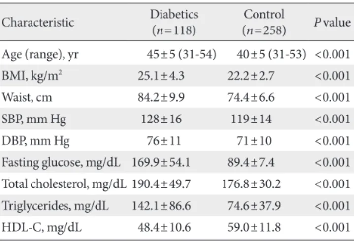 Table 2.  Menstrual history in women with type 2 diabetes  and control subjects