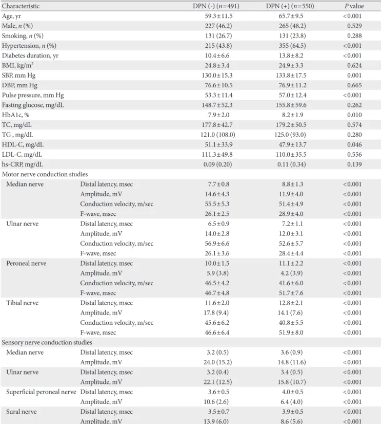 Table 1. Characteristics of type 2 diabetic patients with or without diabetic polyneuropathy Characteristic DPN (-) (n=491) DPN (+) (n=550) P value Age, yr 59.3±11.5 65.7±9.5 <0.001 Male, n (%) 227 (46.2) 265 (48.2) 0.529 Smoking, n (%) 131 (26.7) 131 (