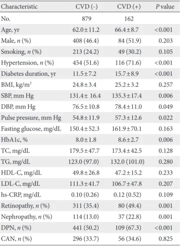 Table 4. Multivariate logistic regression analysis with CVD as  a dependent variable