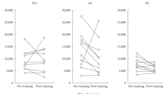 Fig. 1.  Individual changes in insulin area under the curve (AUC) of each group. DO, diet only; AE, diet with aerobic exercise; 