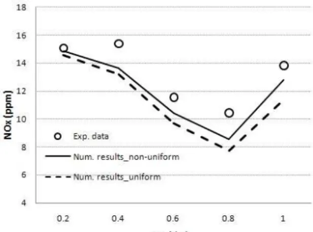 Fig. 8 Comparison of measured and predicted NOx emissions  of test combustor 