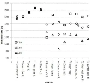 Fig. 11 Total NOx production rates in main reactor zones  in the test combustor 