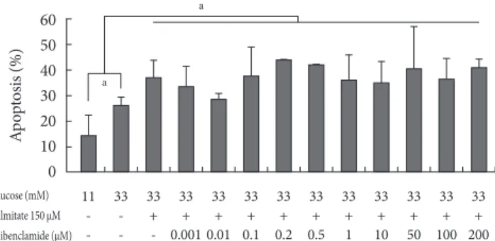 Fig. 3.  Changes in endoplasmic reticulum stress markers with the addition of glyburide to a glucolipotoxic condition