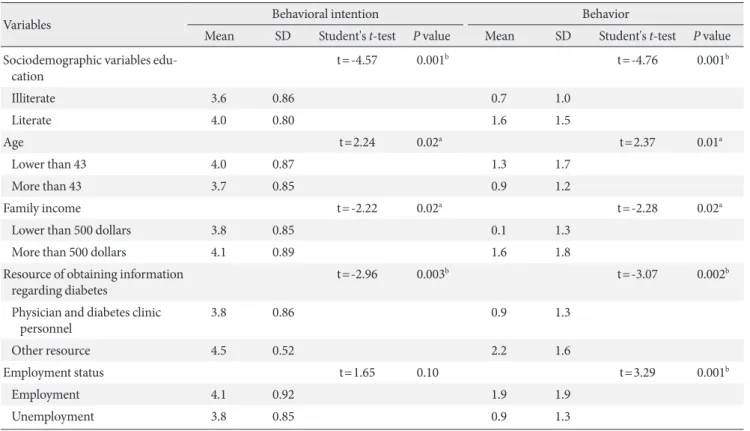 Table 1.  Univariate predictors of dependent variables of the proposed model in the current study (n=352)
