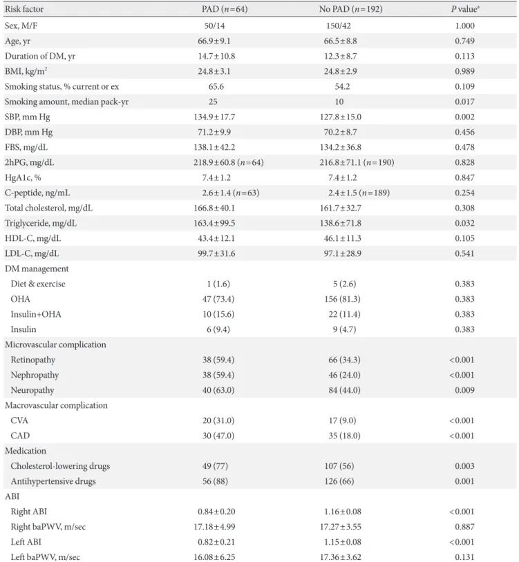 Table 2.  Clinical characteristics of the study groups 