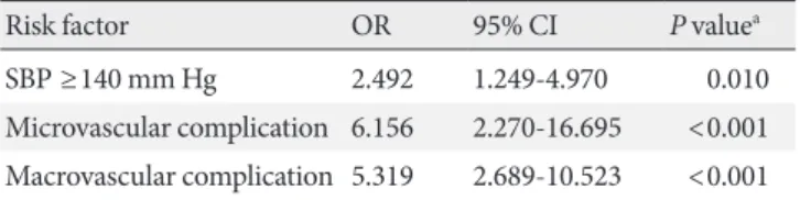 Table 4.  Adjusted odds ratios of PAD for various independent  indicators: results from multivariate conditional logistic  re-gression analysis