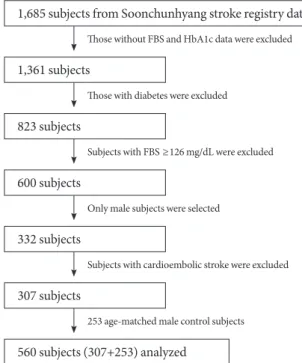 Fig. 1.  Selection of study subjects.