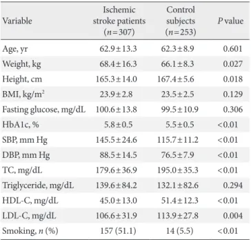 Fig. 2.  Distribution of ischemic stroke patients according to  TOAST classification. TOAST, Trial of Org 10172 in Acute  Stroke Treatment