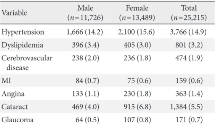 Fig. 1. Odds ratios of diabetic microvascular complications  according to the glycemic control status (HbA1c) (From Kim  DJ