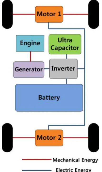 Fig. 2 Configuration of military series HEV 