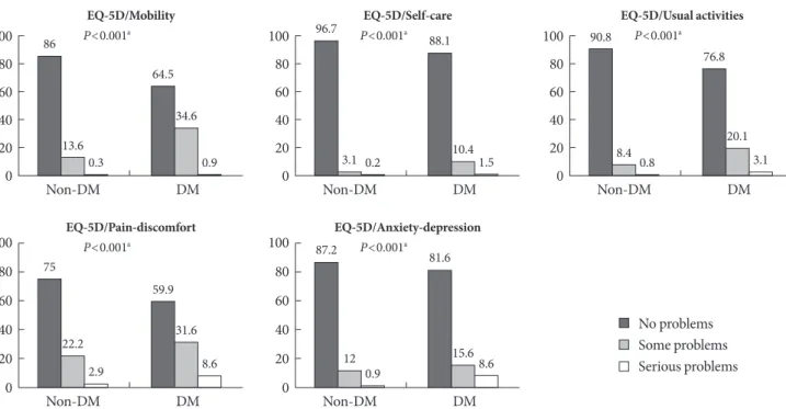 Fig. 1. Distribution of perceived problem levels in each of the dimensions of the EQ-5D descriptive system for the diabetes (DM)  and non-DM groups