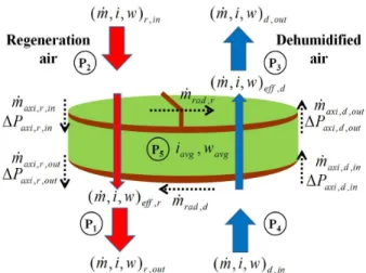 Fig. 1 Various air leakage paths around a desiccant rotor 효율과 재생능력을 감소시킨다 따라서 제습로터 . 주위의 공기누설이 발생하는 경로를 이해하고 공 기누설을 줄이기 위한 노력이 필요하다