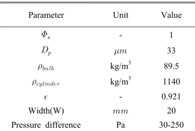 Table 2 Parameters of air sealing Parameter Unit Value
