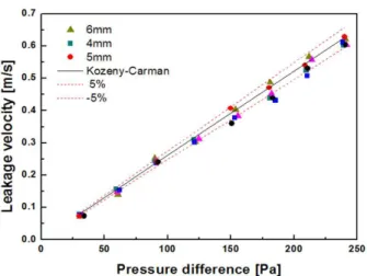 Fig. 5 Leakage velocity as a function of pressure difference at the gap