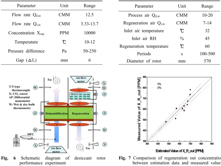 Table 4 Performance of desiccant rotor experimental conditions