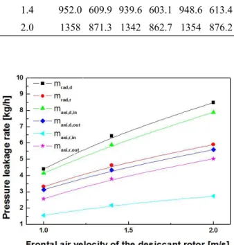 Fig. 9 Pressure difference of variation of frontal air velocity of the desiccant rotor