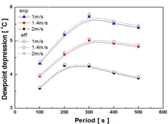Fig. 11 Dew point depression of variation of frontal air velocity of the desiccant rotor