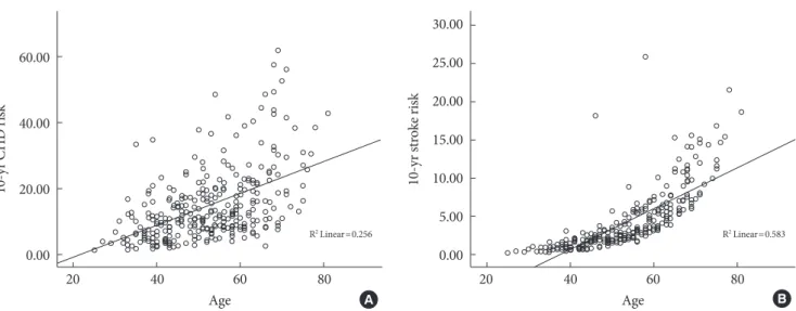 Table 2. Correlation of vascular function with the UKPDS risk engine and age in newly diagnosed type 2 diabetics Unadjusted correlation  