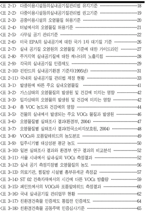 표  목  차 <표 2-1>  다중이용시설등의실내공기질관리법 유지기준 · · · · · · · · · · · · · · · · · · · · · · · · · · · · · · · · ·18 <표 2-2>  다중이용시설등의실내공기질관리법 권고기준 · · · · · · · · · · · · · · · · · · · · · · · · · · · · · · · · ·19 <표 2-3>  공중이용시설의 오염물질 허용기준 · · ·