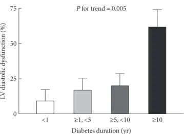 Table 3.  Logistic regression analysis of diastolic dysfunction  in type 2 diabetic patients without hypertension with age, sex,  BMI, and diabetes duration as covariates