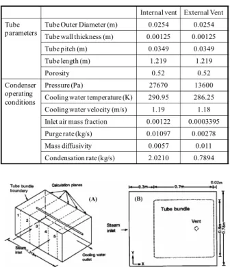 Table 1 McAllister condenser operating conditions 