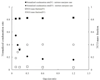 Fig.  12  Air  mass  fraction  or  Normalized  condensation  rate  (kg/s)  3.2.2 External Vent  EV 에서의  틈  간격  비율이  증가함에  따라  응축 량은  Fig