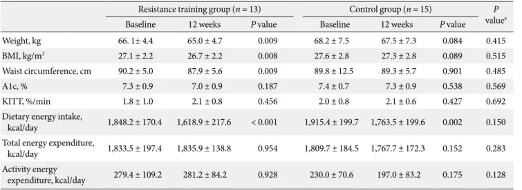 Table 2. Changes in anthropometric and biochemical parameters