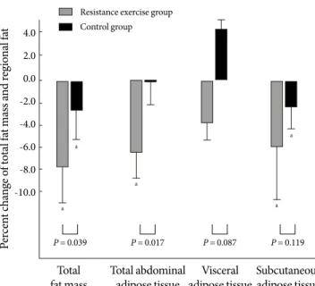 Fig. 2. Percent change in total fat mass and regional fat. 1RM,  one repetition maximum