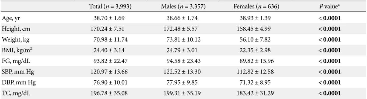 Table 1. Participants characteristics