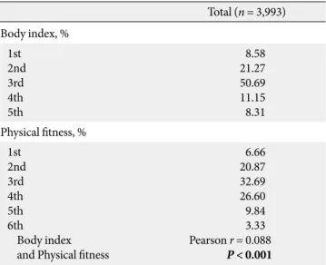 Table 2 shows the distribution of BI and PF, the correlation be-