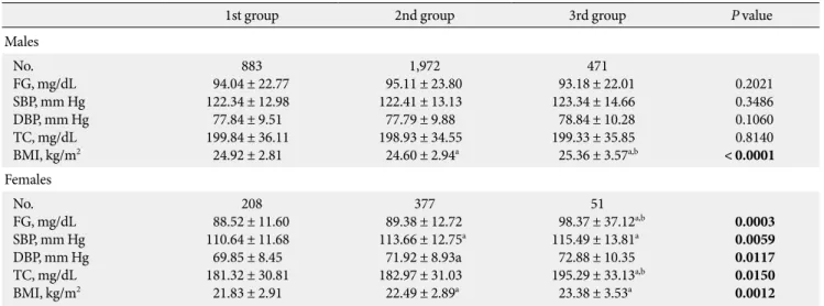 Table 5. Metabolic parameters in adulthood across the level of physical fitness during adolescence 
