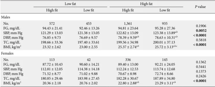 Fig. 1. Relative risk for the high level of risk factors of metabolic disorder in adulthood across the level of mixed physical fitness  and body index during adolescence