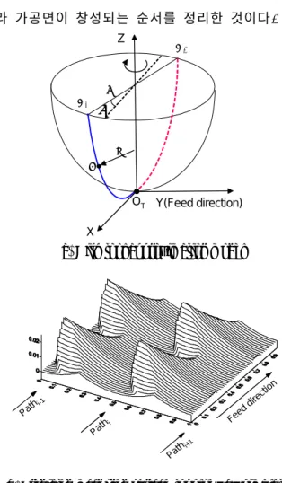 Fig. 3  Characteristic lines of cut remainder 