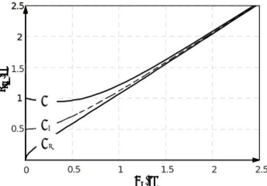 Fig. 7 는  공구  중심으로부터  거리  X d 와   능선을  형성하는  유효  인선  반경  r eff 을  표시한  것으로,  본  논문에서  제시한  능선법으로  계산한  것과  기존의  방법에   의해  계산된  결과를  보여준다