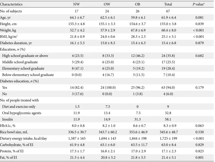 Table 1. Baseline clinical characteristics of study subjects