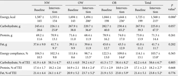 Table 2. Dietary energy intake and amount and proportion of macronutrients in study subjects