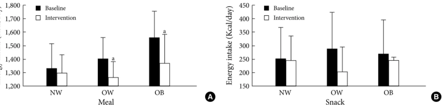 Fig. 1. Patterns of meal and snack intake according to the body mass index. Values are energy intakes as meals and snacks