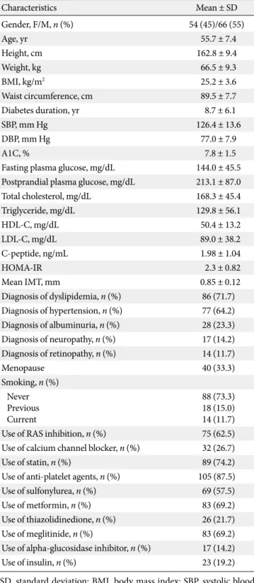 Table 1 shows the baseline clinical and biochemical character-