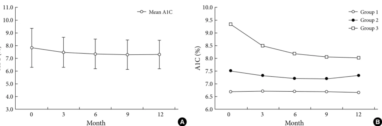 Fig. 1. Changes in A1C levels during the 12 months. (A) All subjects. (B) Groups according to A1C variability