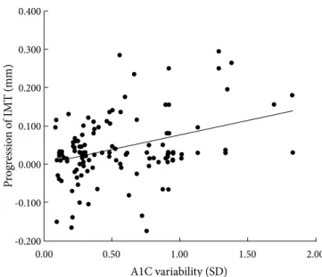 Fig. 1A shows the changes in A1C level at three month intervals,  illustrating that the levels gradually decreased over 12 months