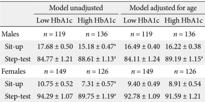 Table 5.  Comparison of physical fitness levels by level of HbA1c Model unadjusted Model adjusted for age Low HbA1c High HbA1c Low HbA1c High HbA1c