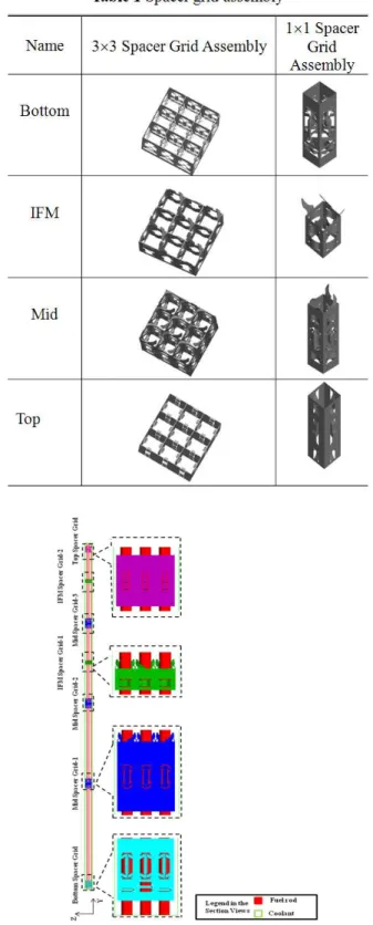 Fig. 2 Schematic of rod bundle 