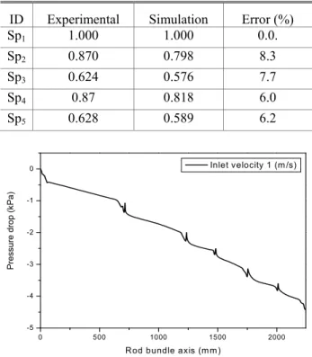 Fig. 9 Pressure drop along axial fuel rod  는  거의  영향을  주지  않음을  확인할  수  있다.  4.2.2  유체특성    지지격자체를  통과한  후의  와류는  주로  혼합날 개의  영향을  받는다